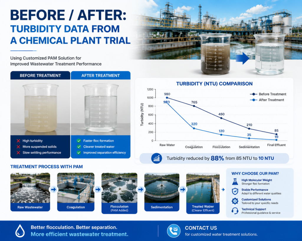 Before / After: Turbidity Data from a Chemical Plant Trial