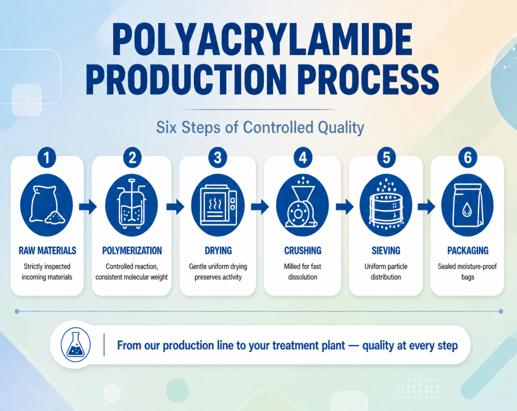 Six steps from raw material to quality Polyacrylamide — a production process we control at every stage.