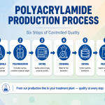 Six steps from raw material to quality Polyacrylamide — a production process we control at every stage.