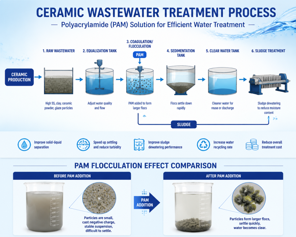 Application of Polyacrylamide (PAM) in Ceramic Wastewater Treatment