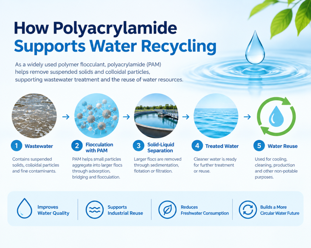 How Polyacrylamide Supports Water Recycling