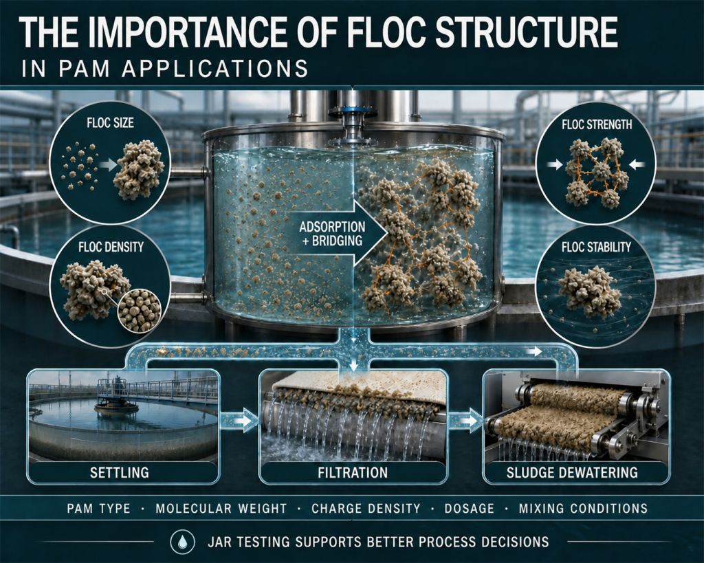 The Importance of Floc Structure in PAM Applications